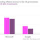 Image for article titled Uncle Sam is paying US companies to borrow their tax-sheltered cash